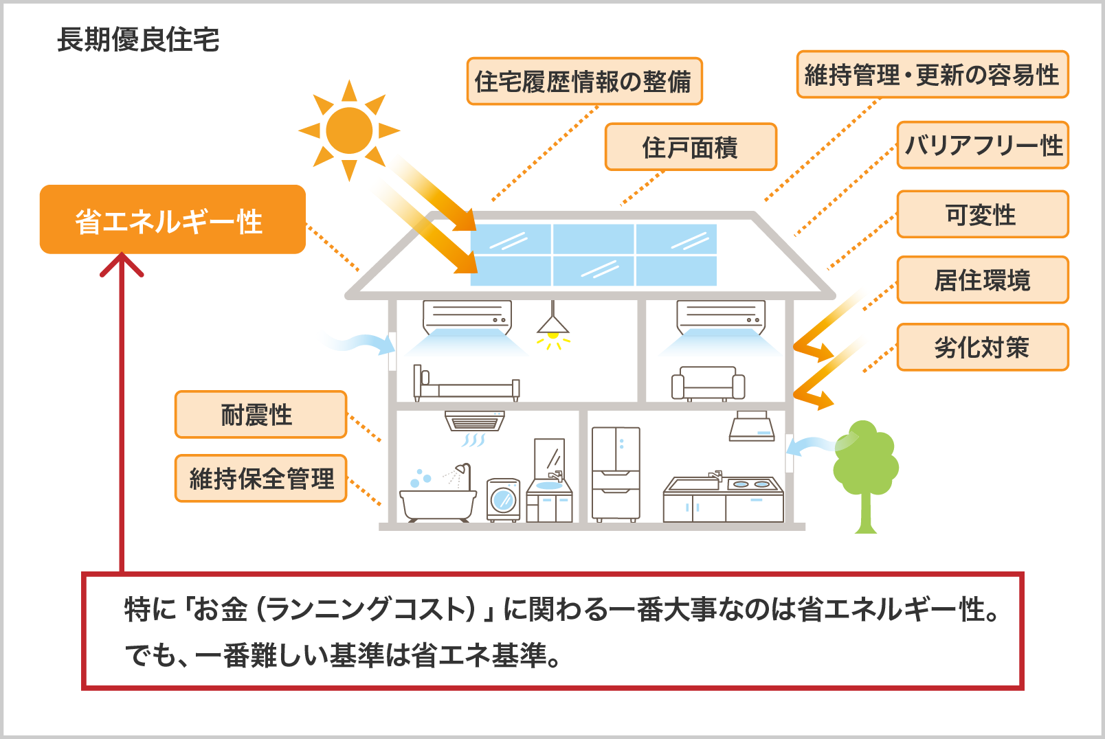 長期優良住宅